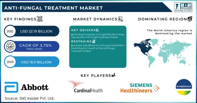 Anti-Fungal Treatment Market Revenue Analysis