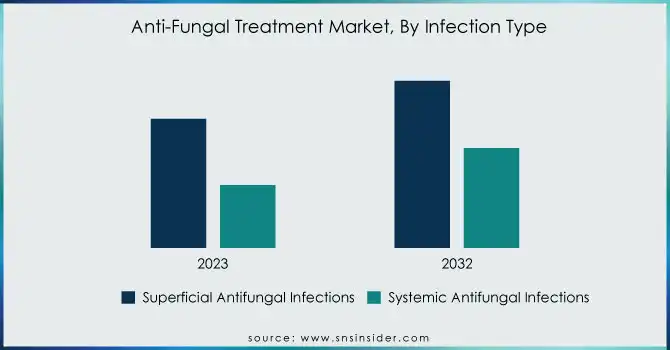 Anti-Fungal-Treatment-Market-By-Infection-Type