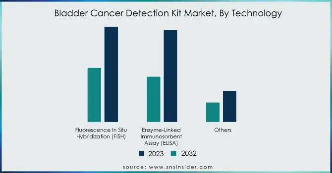 Bladder-Cancer-Detection-Kit-Market-By-Technology