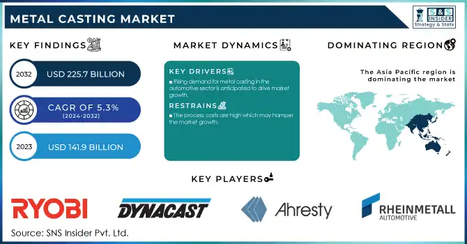 Metal Casting Market Revenue Analysis