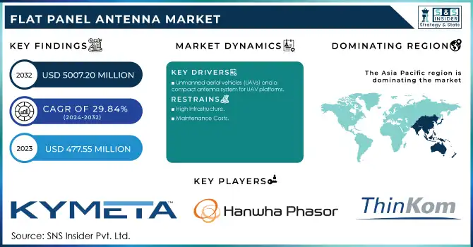 Flat Panel Antenna Market Revenue Analysis