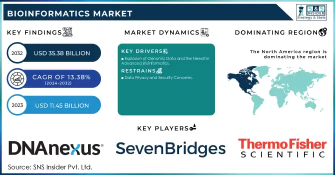 Bioinformatics Market Revenue Analysis