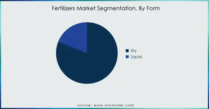 Fertilizers-Market-Segmentation-By-Form