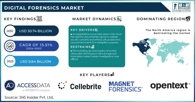 Digital Forensics Market Revenue Analysis