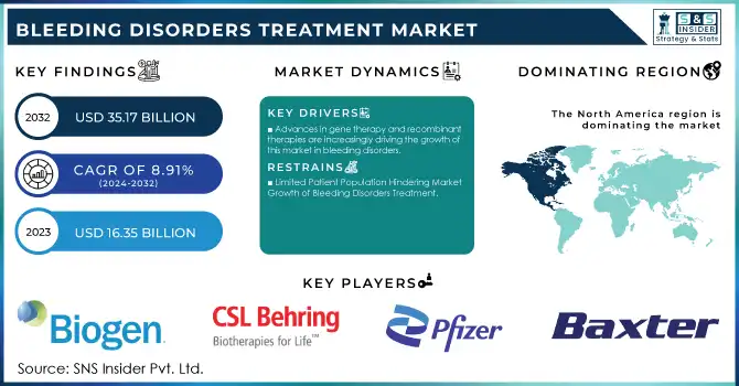 Bleeding Disorders Treatment Market Revenue Analysis