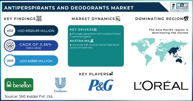 Antiperspirants and Deodorants Market Revenue Analysis