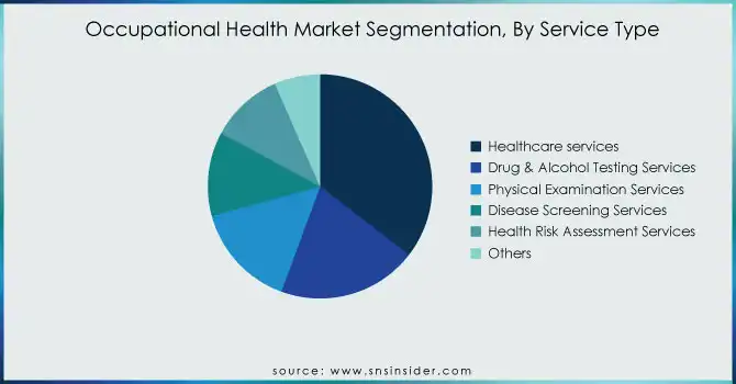 Occupational-Health-Market-Segmentation-By-Service-Type