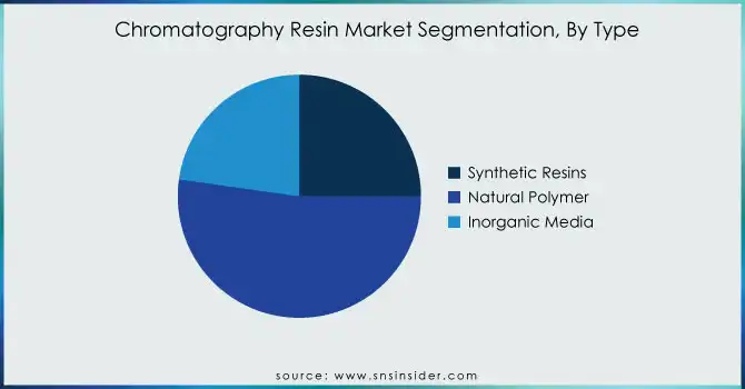 Chromatography-Resin-Market-Segmentation-By-Type