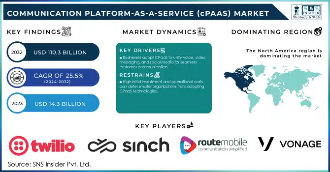 Communication Platform-as-a-Service (CPaaS) Market Revenue Analysis