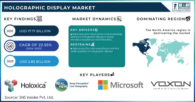 Holographic Display Market Revenue Analysis