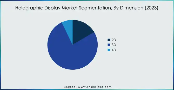 Holographic-Display-Market-Segmentation-By-Dimension