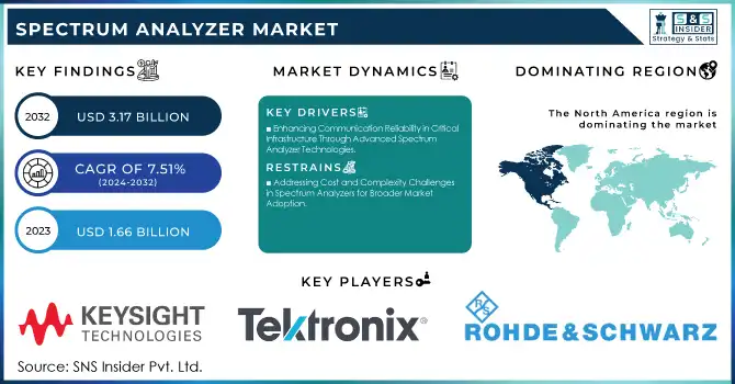 Spectrum Analyzer Market Revenue Analysis