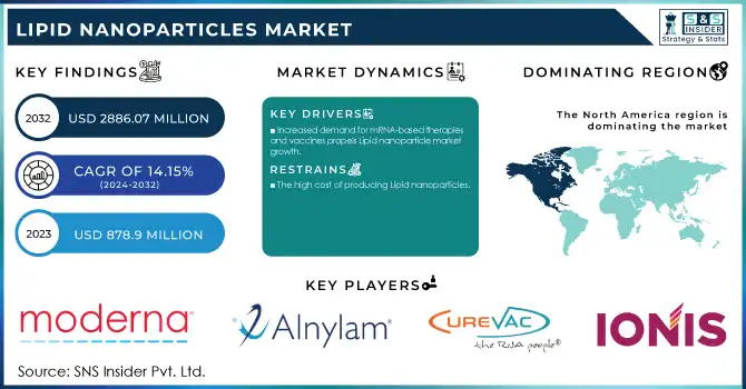 Lipid Nanoparticles Market Revenue Analysis