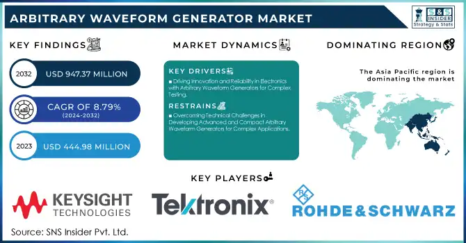 Arbitrary Waveform Generator Market Revenue Analysis