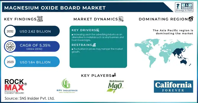 Magnesium Oxide Board Market Revenue Analysis