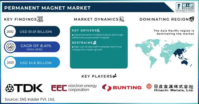 Permanent Magnet Market Revenue Analysis