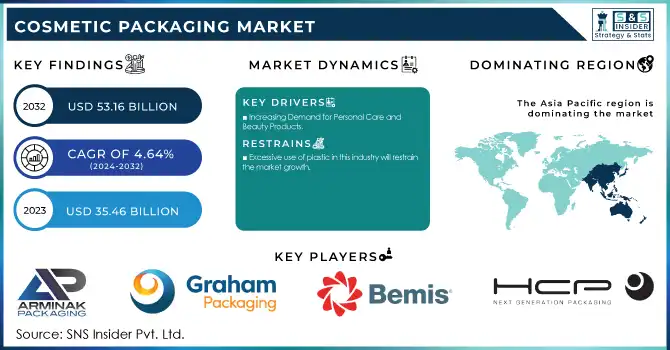 Cosmetic Packaging Market Revenue Analysis