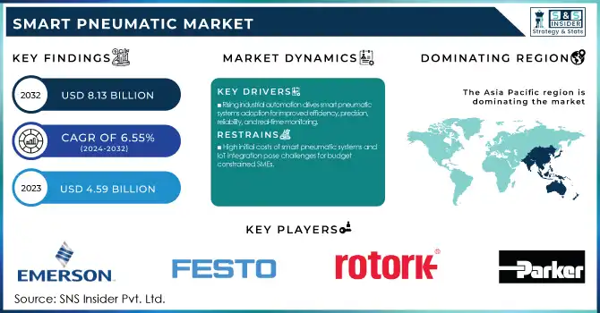 Smart Pneumatic Market Revenue Analysis