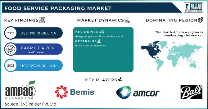 Food Service Packaging Market Revenue Analysis