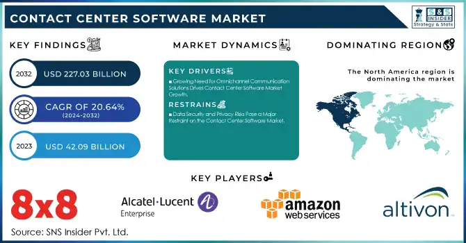 Contact Center Software Market Revenue Analysis