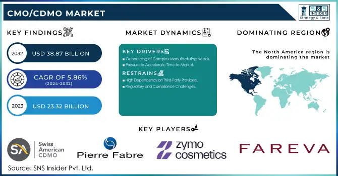 CMO/CDMO Market Revenue Analysis