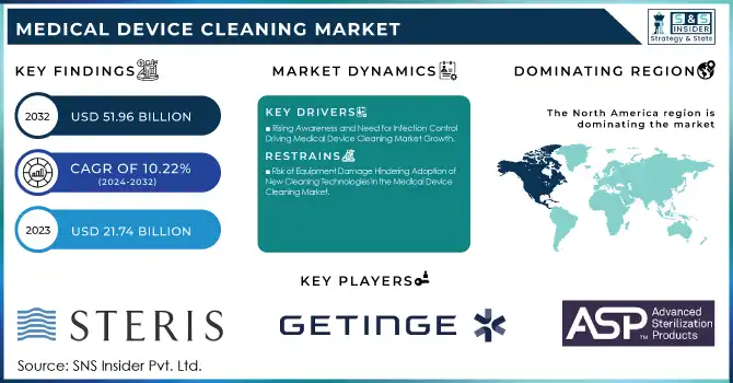 Medical Device Cleaning Market Revenue Analysis