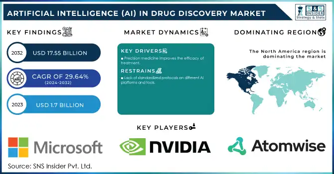 Artificial Intelligence (AI) in Drug Discovery Market Revenue Analysis