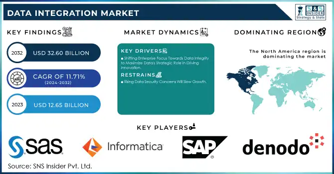 Data Integration Market Revenue Analysis