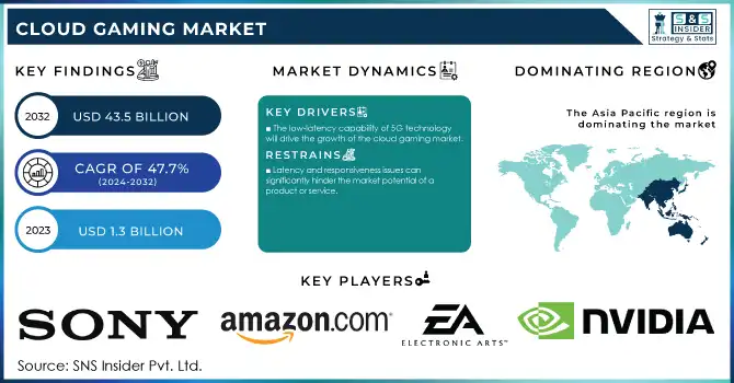 Cloud Gaming Market Revenue Analysis