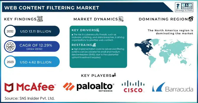 Web Content Filtering Market Revenue Analysis