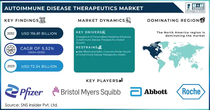 Autoimmune Disease Therapeutics Market Revenue Analysis