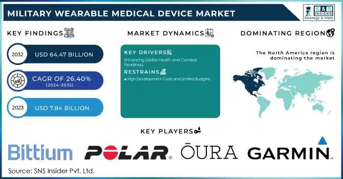 Military Wearable Medical Device Market Revenue Analysis