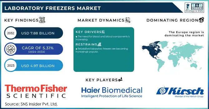 Laboratory Freezers Market Revenue Analysis