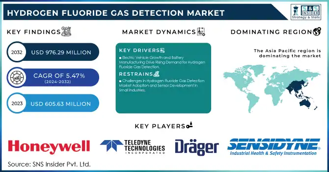 Hydrogen Fluoride Gas Detection Market Revenue Analysis