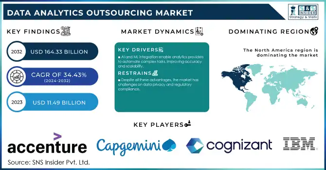 Data Analytics Outsourcing Market Revenue Analysis