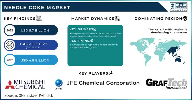 Needle Coke Market Revenue Analysis