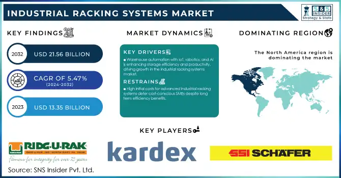 Industrial Racking Systems Market Revenue Analysis