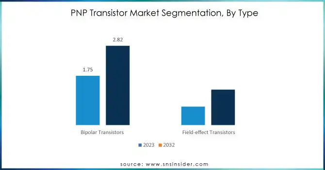 PNP Transistor Market Segmentation Analysis