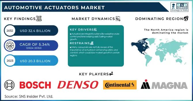 Automotive Actuators Market Revenue Analysis