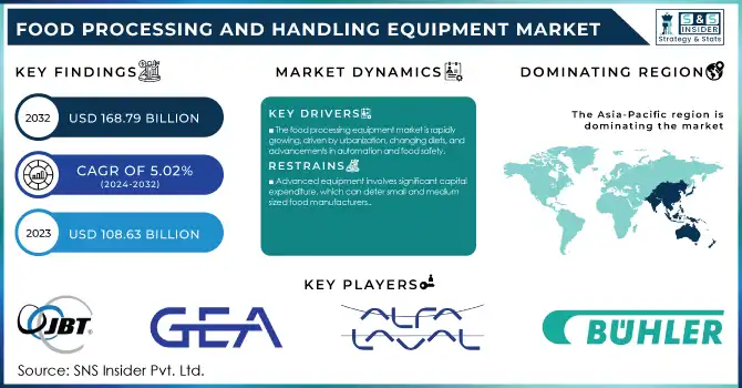 Food Processing and Handling Equipment Market Revenue Analysis