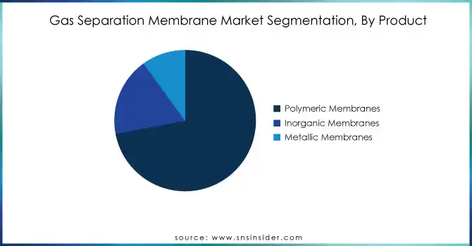 Gas-Separation-Membrane-Market-Segmentation-By-Product