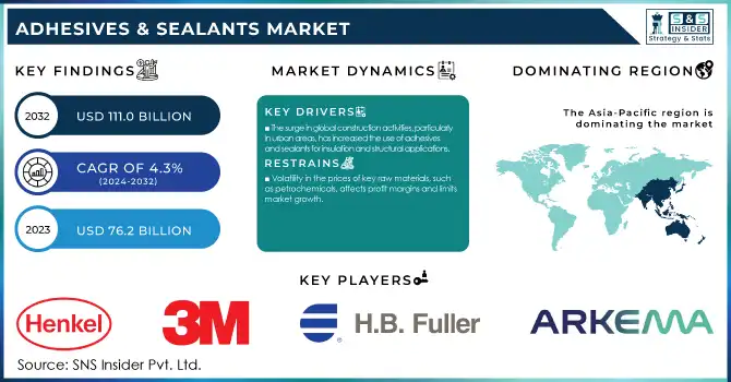 Adhesives & Sealants Market Revenue Analysis