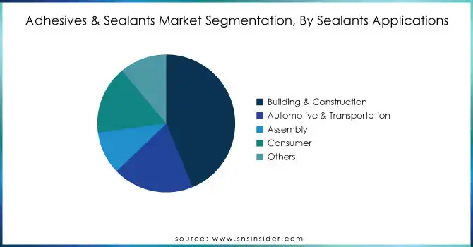 Adhesives--Sealants-Market-Segmentation-By-Sealants-Applications