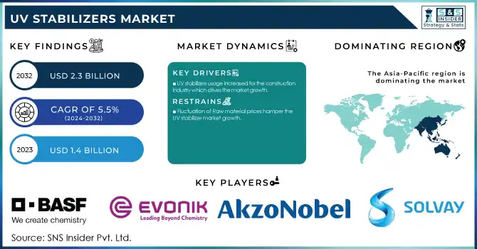 UV Stabilizers Market Revenue Analysis