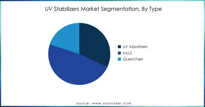 UV-Stabilizers-Market-Segmentation-By-Type