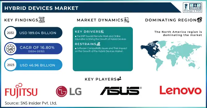 Hybrid Devices Market Revenue Analysis