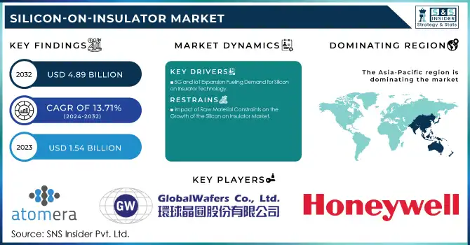 Silicon-on-Insulator Market Revenue Analysis