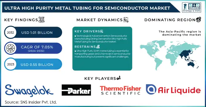 Ultra High Purity Metal Tubing for Semiconductor Market Revenue Analysis