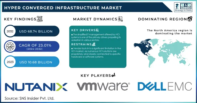 Hyper Converged Infrastructure Market Revenue Analysis