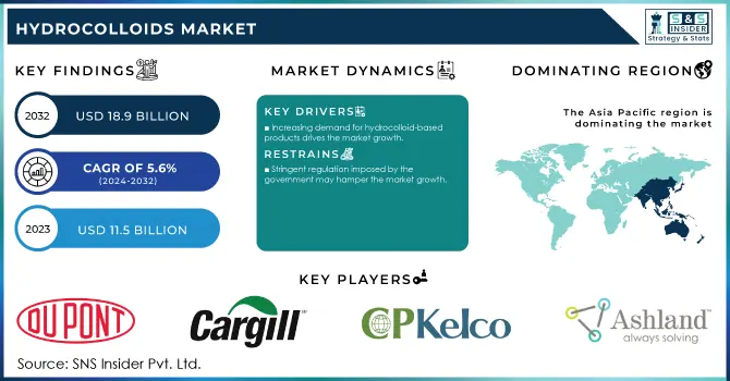 Hydrocolloids Market Revenue Analysis